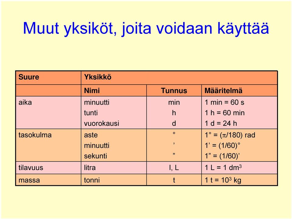 vuorokausi d 1 d = 24 h tasokulma aste 1 = (π/180) rad minuutti 1 =