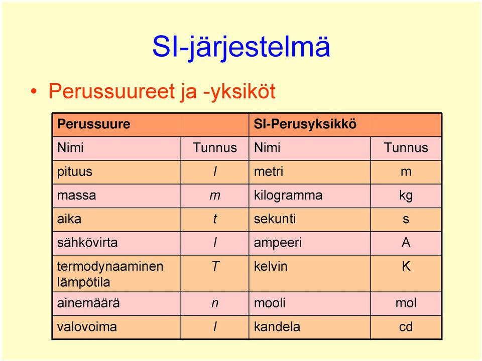 m kilogramma kg aika t sekunti s sähkövirta I ampeeri A