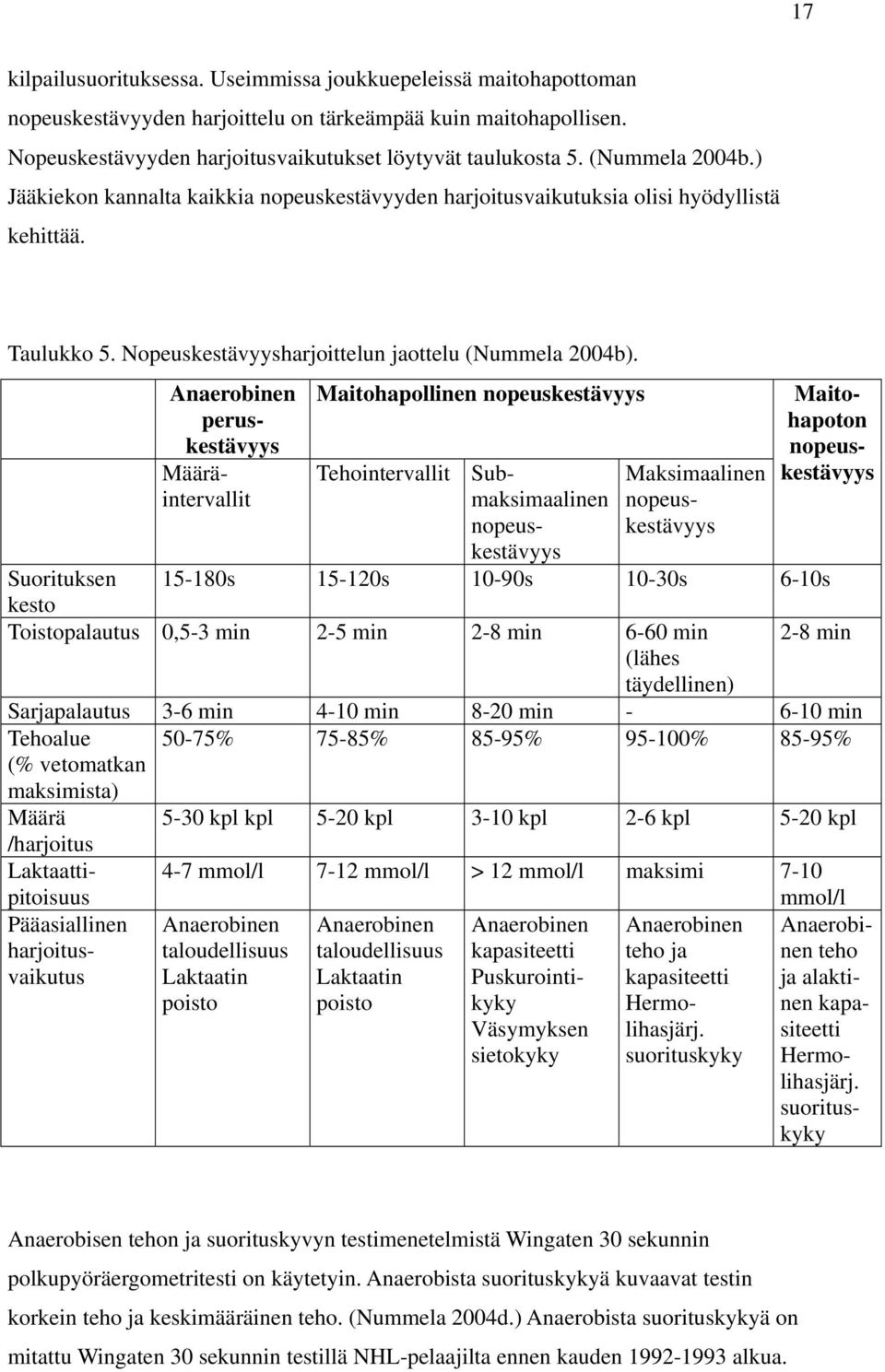 Anaerobinen peruskestävyys Määräintervallit Maitohapollinen nopeuskestävyys Tehointervallit Submaksimaalinen nopeuskestävyys Maksimaalinen nopeuskestävyys Maitohapoton nopeuskestävyys Suorituksen