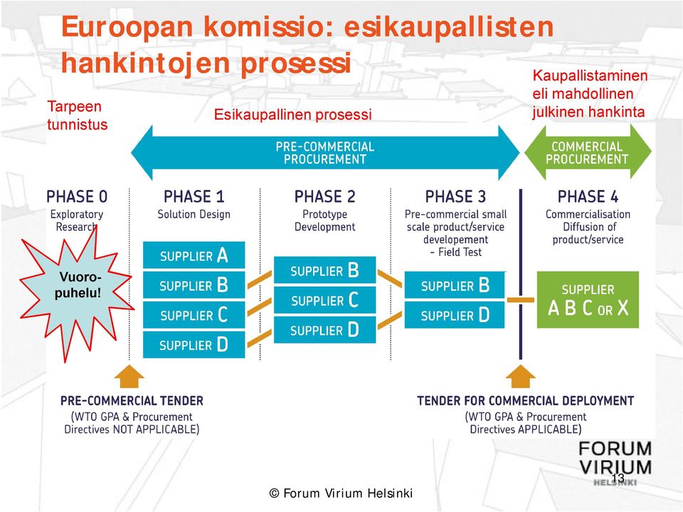 Esikaupallinen prosessi Kaupallistaminen