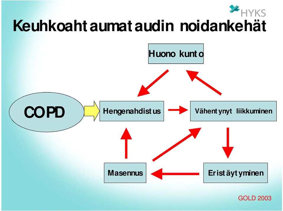 Hengenahdistus Vähentynyt
