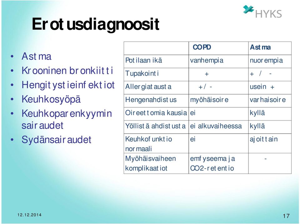 Hengenahdistus myöhäisoire varhaisoire Oireettomia kausia ei kyllä Yöllistä ahdistusta ei alkuvaiheessa