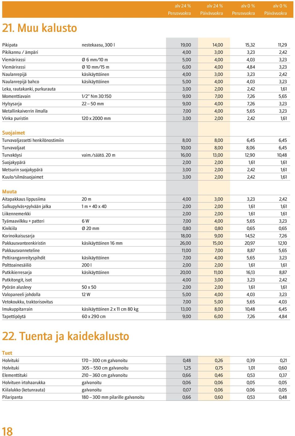 Nm 30:150 9,00 7,00 7,26 5,65 Hylsysarja 22 50 mm 9,00 4,00 7,26 3,23 Metallinkaiverrin ilmalla 7,00 4,00 5,65 3,23 Vinka puristin 120 x 2000 mm 3,00 2,00 2,42 1,61 Suojaimet Turvavaljassetti