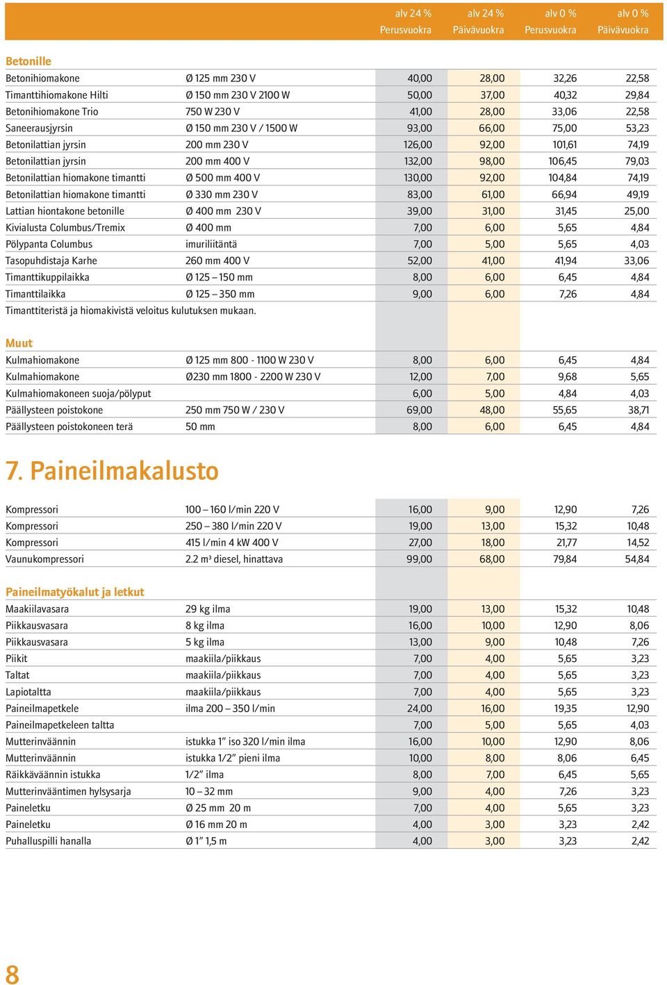 hiomakone timantti Ø 500 mm 400 V 130,00 92,00 104,84 74,19 Betonilattian hiomakone timantti Ø 330 mm 230 V 83,00 61,00 66,94 49,19 Lattian hiontakone betonille Ø 400 mm 230 V 39,00 31,00 31,45 25,00