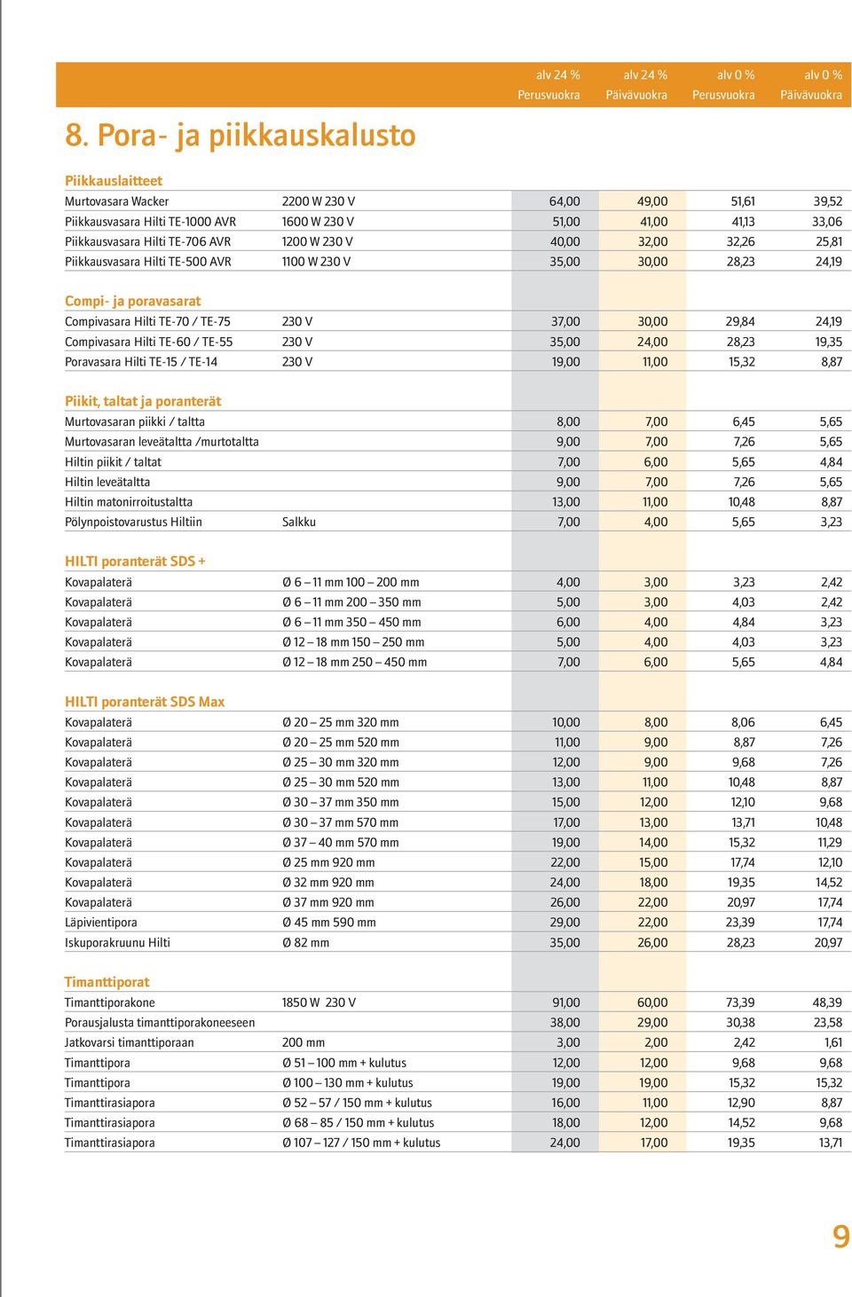230 V 37,00 30,00 29,84 24,19 Compivasara Hilti TE-60 / TE-55 230 V 35,00 24,00 28,23 19,35 Poravasara Hilti TE-15 / TE-14 230 V 19,00 11,00 15,32 8,87 Piikit, taltat ja poranterät Murtovasaran