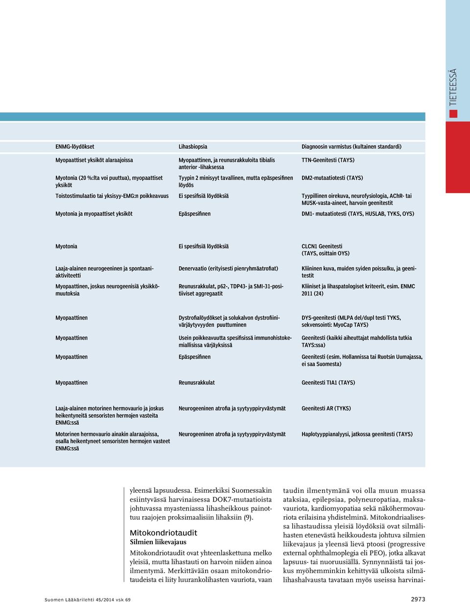 Ei spesifisiä löydöksiä Tyypillinen oirekuva, neurofysiologia, AChR- tai MUSK-vasta-aineet, harvoin geenitestit Myotonia ja myopaattiset yksiköt Epäspesifinen DM1- mutaatiotesti (TAYS, HUSLAB, TYKS,