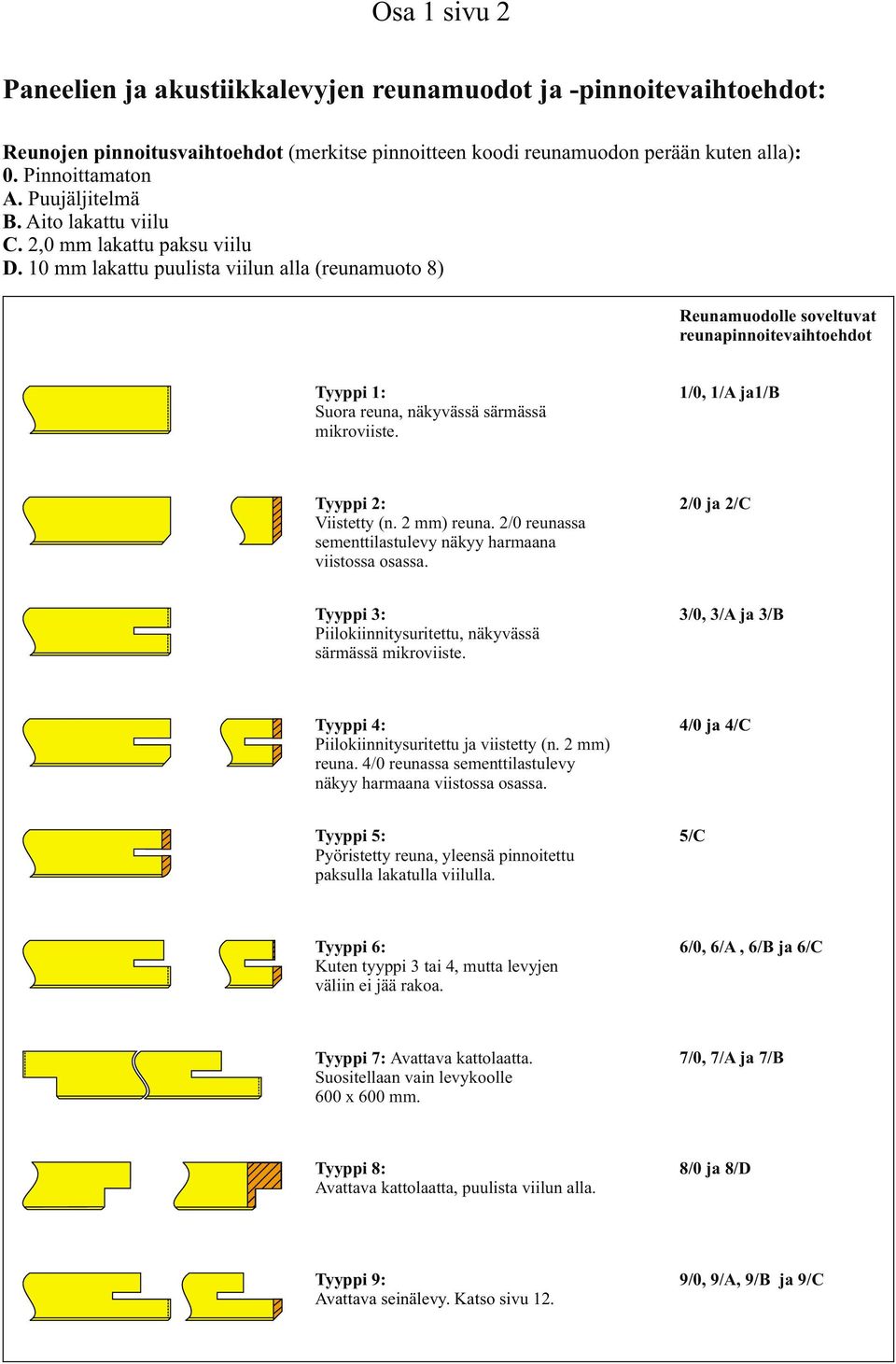 10 mm lakattu puulista viilun alla (reunamuoto 8) Reunamuodolle soveltuvat reunapinnoitevaihtoehdot Tyyppi 1: Suora reuna, näkyvässä särmässä mikroviiste. 1/0, 1/A ja1/b Tyyppi 2: Viistetty (n.