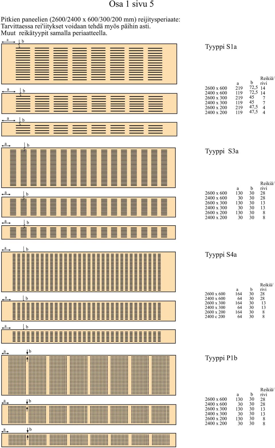 a a b b 2600 x 600 2400 x 600 2600 x 0 2400 x 0 2600 x 200 2400 x 200 a 1 1 1 b Reikiä/ rivi 28 28 13 13 88 a b Tyyppi S4a a b 2600 x 600 2400 x 600 2600 x 0 2400 x 0 2600 x 200