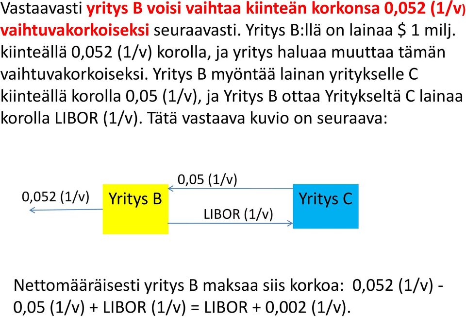 Yritys B myöntää lainan yritykselle C kiinteällä korolla 0,05 (1/v), ja Yritys B ottaa Yritykseltä C lainaa korolla LIBOR (1/v).