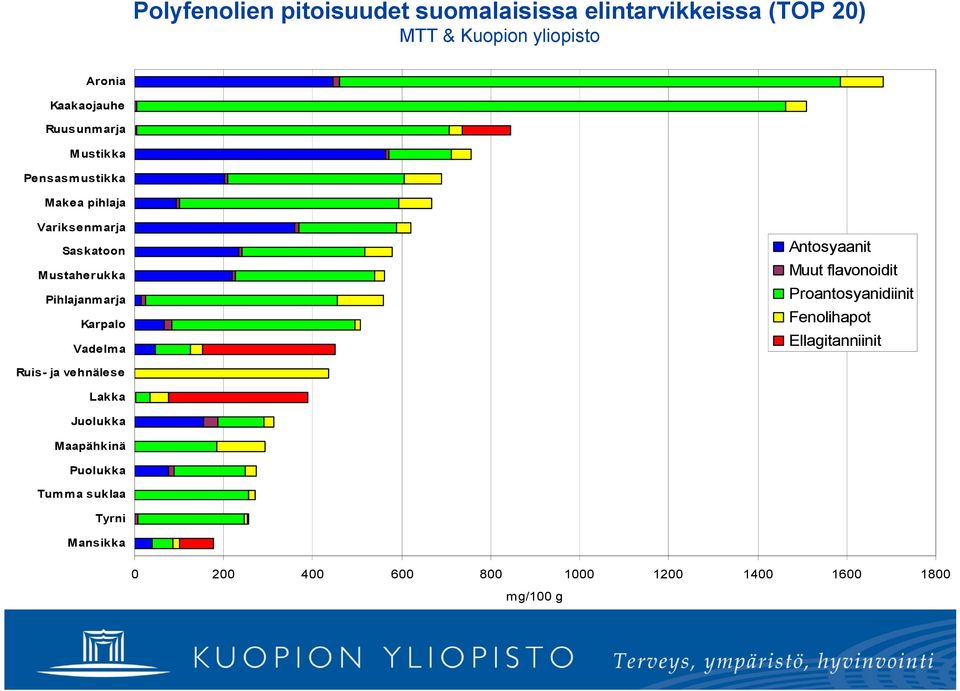 Karpalo Vadelma Antosyaanit Muut flavonoidit Proantosyanidiinit Fenolihapot Ellagitanniinit Ruis ja