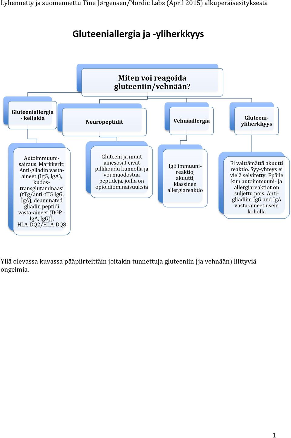 ainesosat eivät pilkkoudu kunnolla ja voi muodostua peptidejä, joilla on opioidiominaisuuksia IgE immuunireaktio, akuutti, klassinen allergiareaktio Ei välttämättä akuutti reaktio.