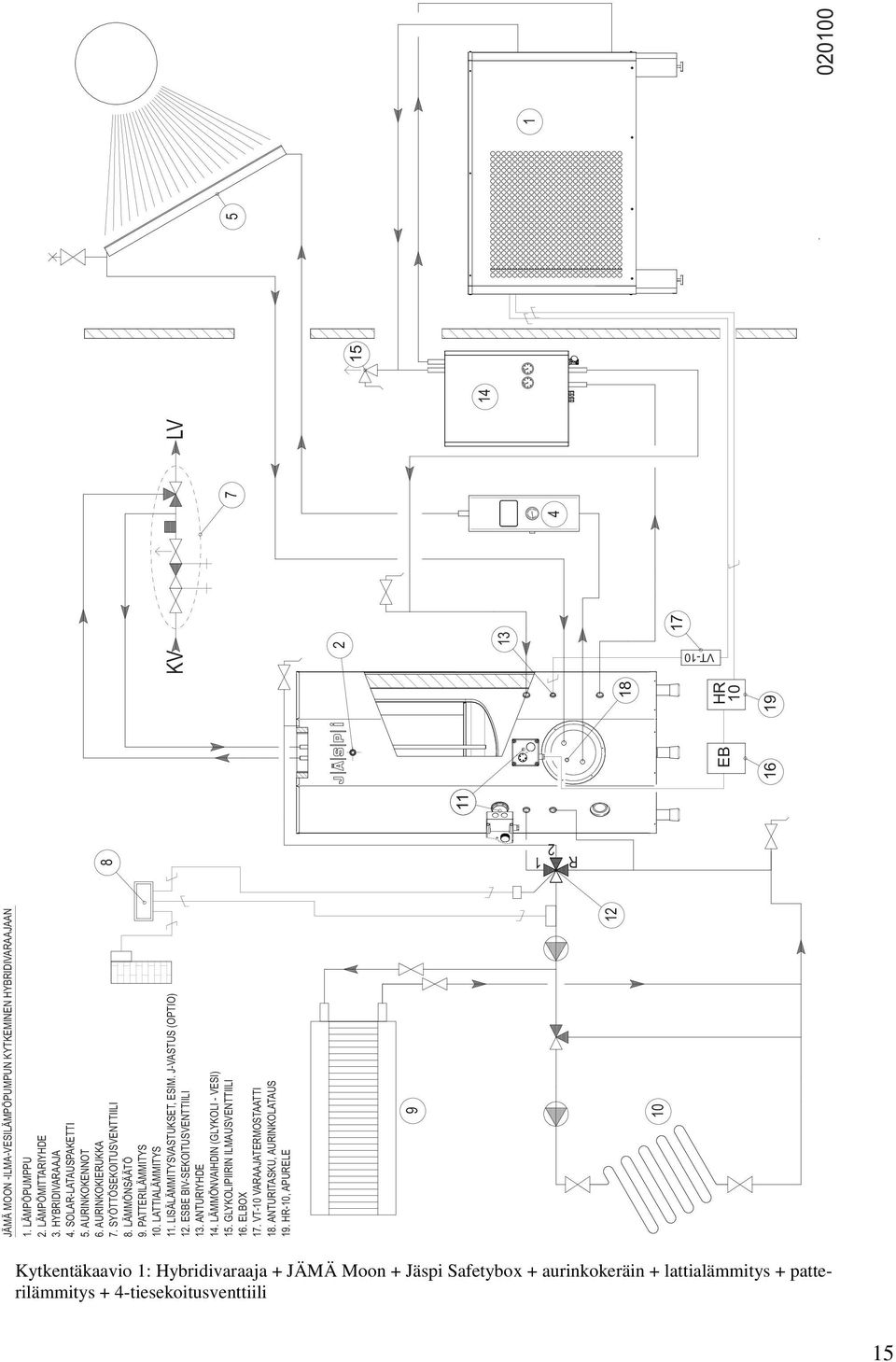 LISÄLÄMMITYSVASTUKSET, ESIM. J-VASTUS (OPTIO) 12. ESBE BIV-SEKOITUSVENTTIILI 13. ANTURIYHDE 14. LÄMMÖNVAIHDIN (GLYKOLI - VESI) 15. GLYKOLIPIIRIN ILMAUSVENTTIILI 16. ELBOX 17.