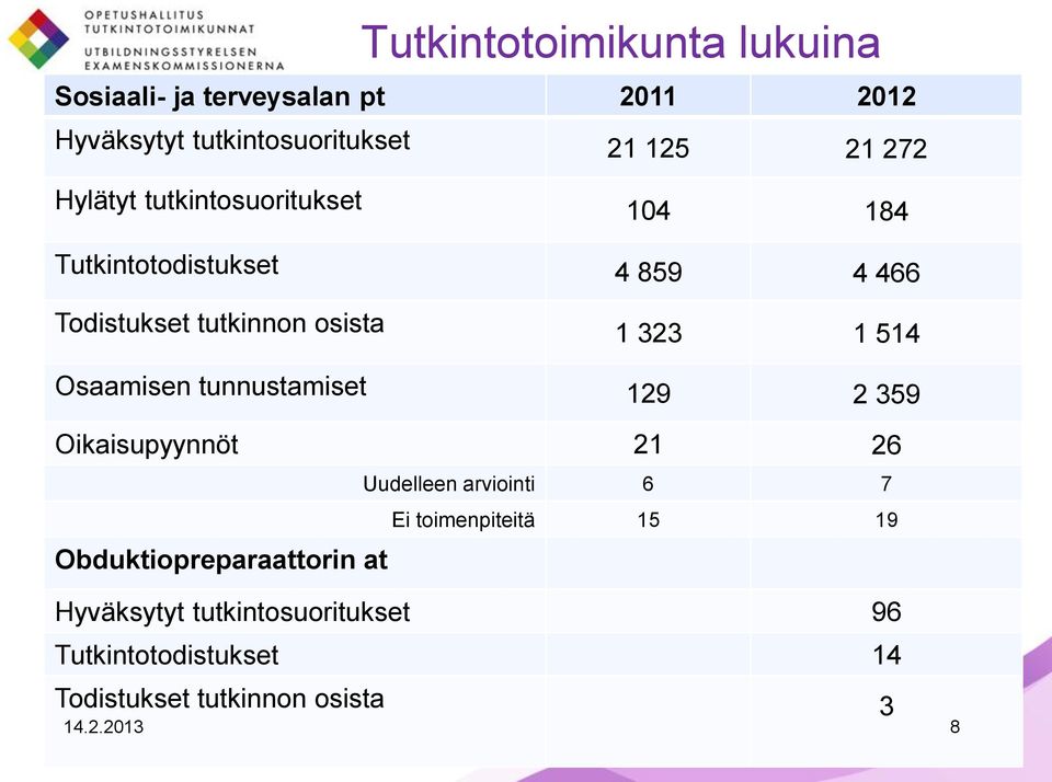 Osaamisen tunnustamiset 129 2 359 Oikaisupyynnöt 21 26 Obduktiopreparaattorin at Uudelleen arviointi 6 7 Ei