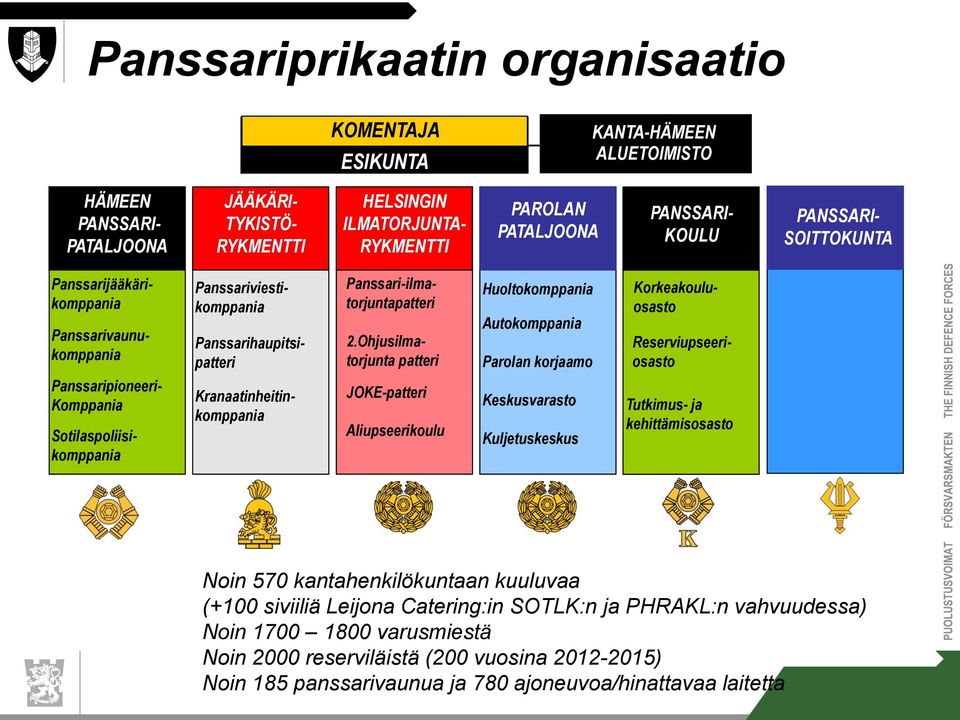 Ohjusilmatorjunta patteri Huoltokomppania Autokomppania Parolan korjaamo Korkeakouluosasto Reserviupseeriosasto Panssaripioneeri- Komppania Sotilaspoliisikomppania Kranaatinheitinkomppania