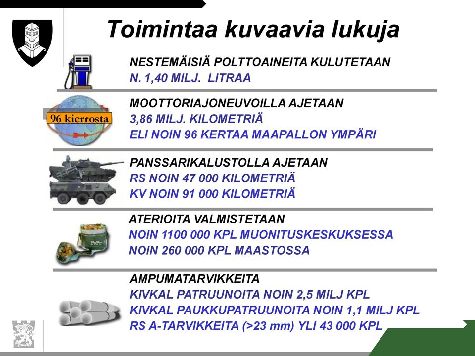 KILOMETRIÄ ELI NOIN 96 KERTAA MAAPALLON YMPÄRI PANSSARIKALUSTOLLA AJETAAN RS NOIN 47 000 KILOMETRIÄ KV NOIN 91 000