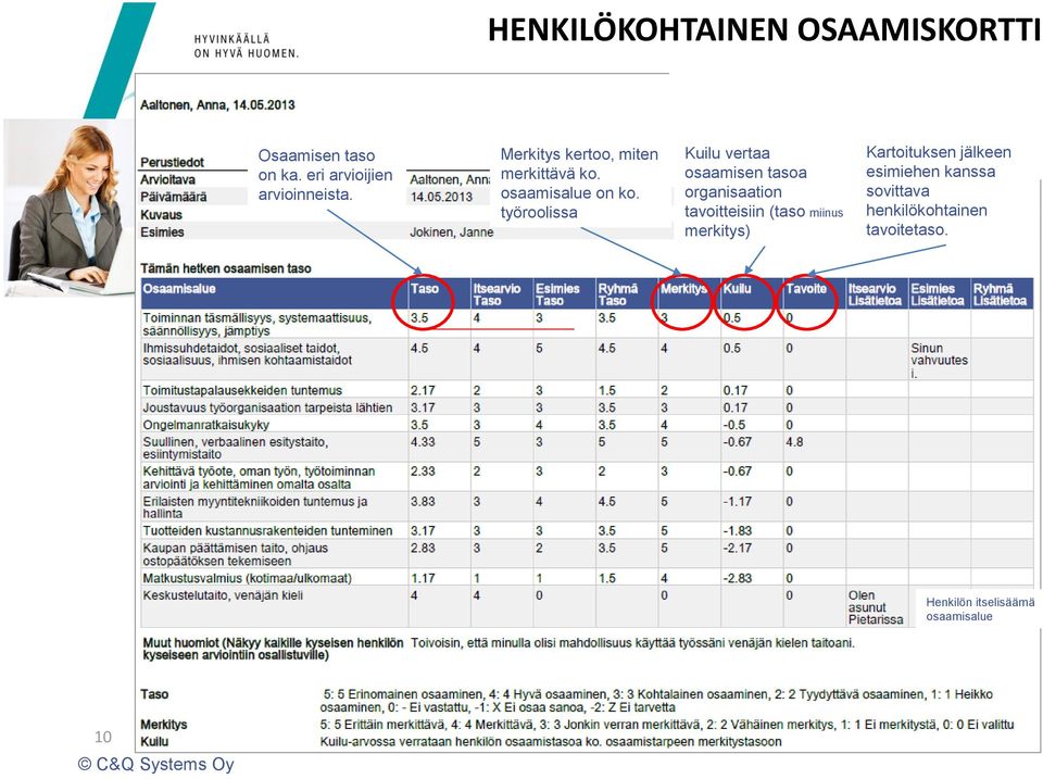 työroolissa Kuilu vertaa osaamisen tasoa organisaation tavoitteisiin (taso miinus