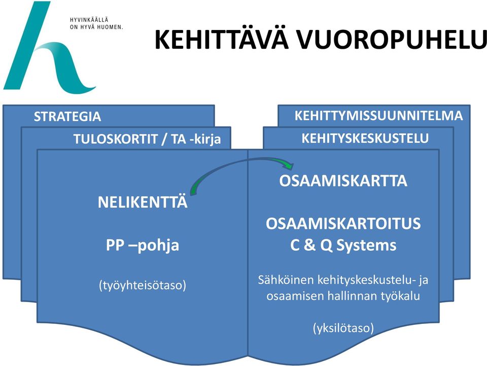 KEHITYSKESKUSTELU OSAAMISKARTTA OSAAMISKARTOITUS C & Q Systems