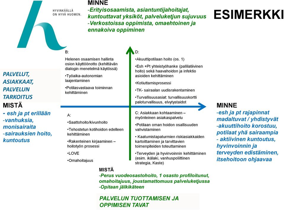 Työaika-autonomian laajentaminen Potilasvastaava toiminnan kehittäminen A: Saattohoito/kivunhoito Tehostetun kotihoidon edelleen kehittäminen Rakenteinen kirjaaminen hoitotyön prosessi LOVE