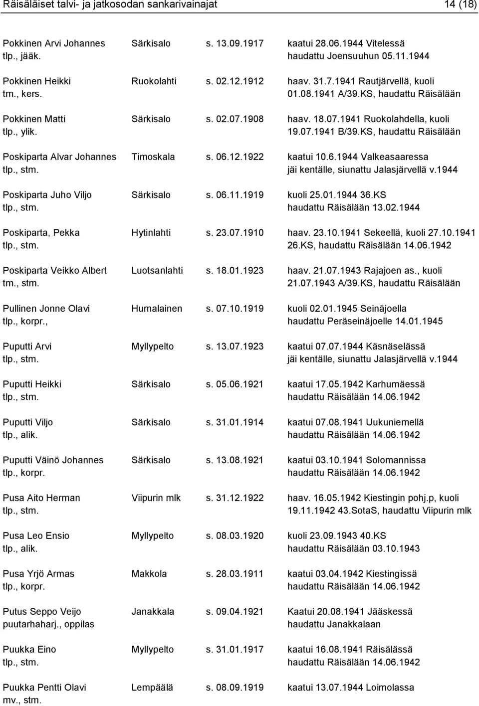 , ylik. 19.07.1941 B/39.KS, Poskiparta Alvar Johannes Timoskala s. 06.12.1922 kaatui 10.6.1944 Valkeasaaressa jäi kentälle, siunattu Jalasjärvellä v.1944 Poskiparta Juho Viljo Särkisalo s. 06.11.