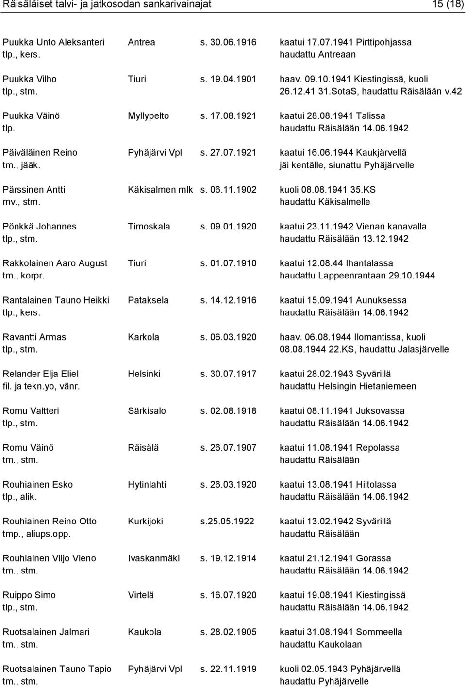 1921 kaatui 16.06.1944 Kaukjärvellä tm., jääk. jäi kentälle, siunattu Pyhäjärvelle Pärssinen Antti Käkisalmen mlk s. 06.11.1902 kuoli 08.08.1941 35.