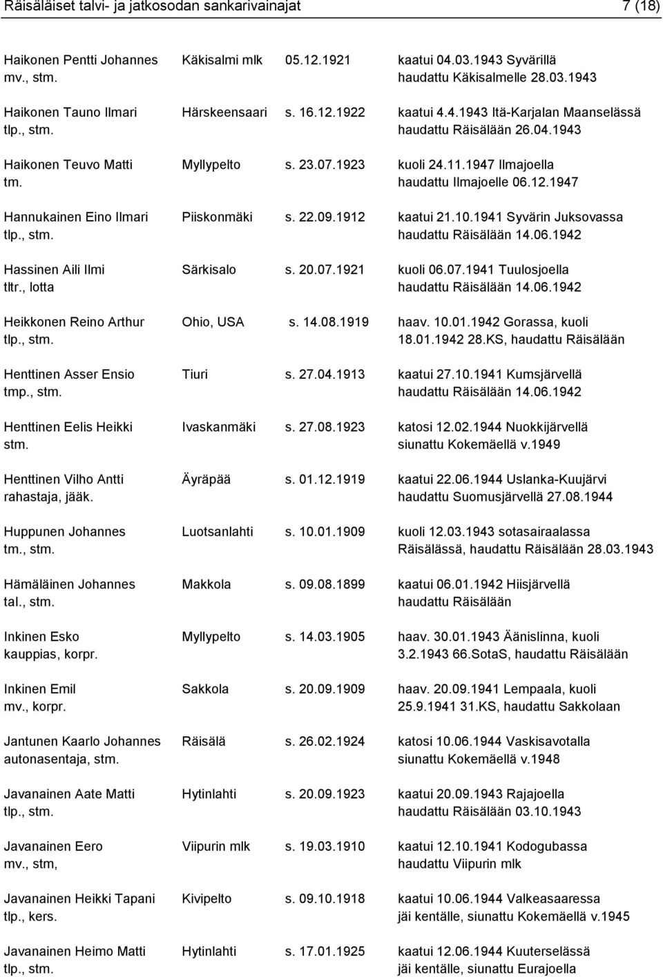 22.09.1912 kaatui 21.10.1941 Syvärin Juksovassa 14.06.1942 Hassinen Aili Ilmi Särkisalo s. 20.07.1921 kuoli 06.07.1941 Tuulosjoella tltr., lotta 14.06.1942 Heikkonen Reino Arthur Ohio, USA s. 14.08.