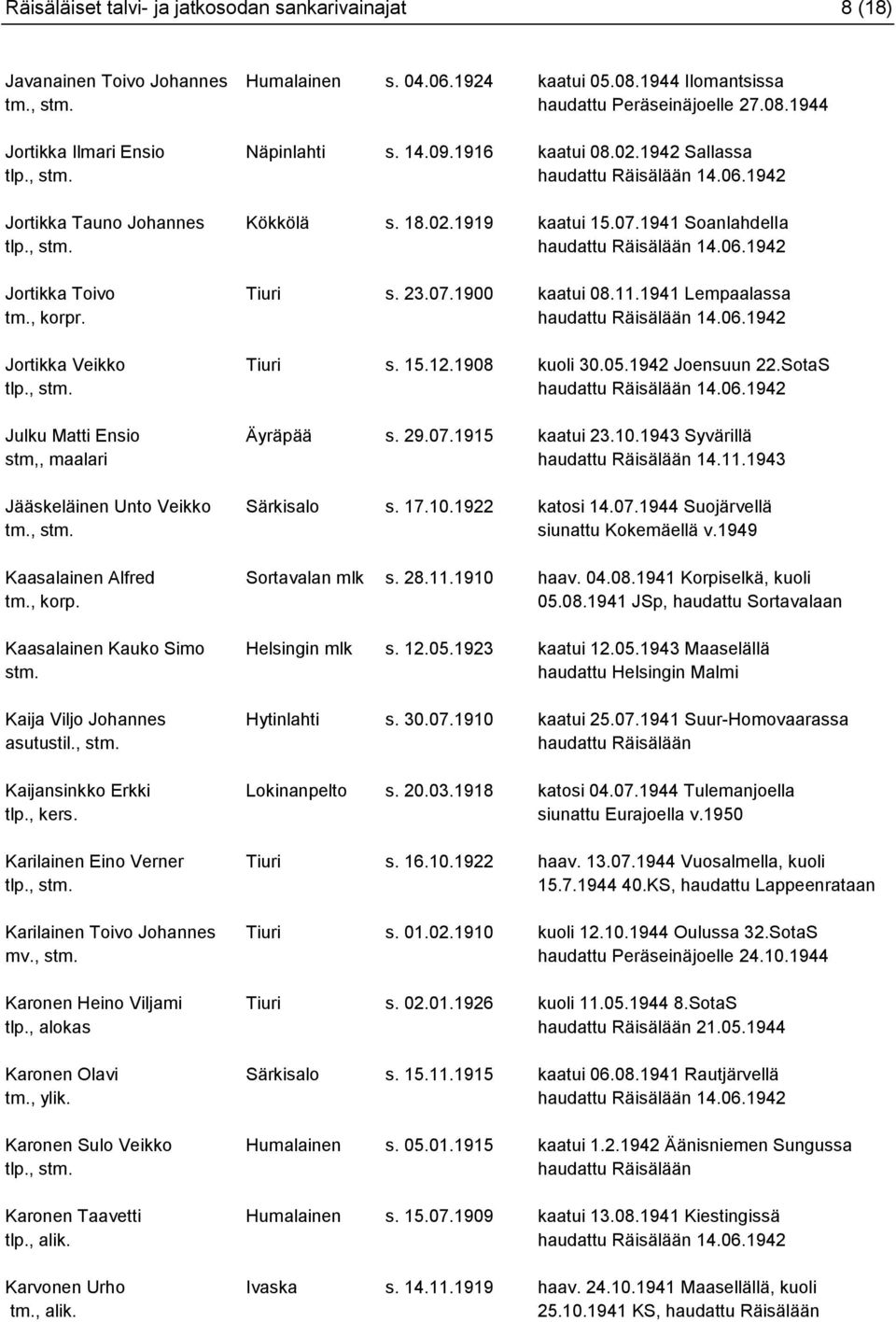 1941 Lempaalassa tm., korpr. 14.06.1942 Jortikka Veikko Tiuri s. 15.12.1908 kuoli 30.05.1942 Joensuun 22.SotaS 14.06.1942 Julku Matti Ensio Äyräpää s. 29.07.1915 kaatui 23.10.