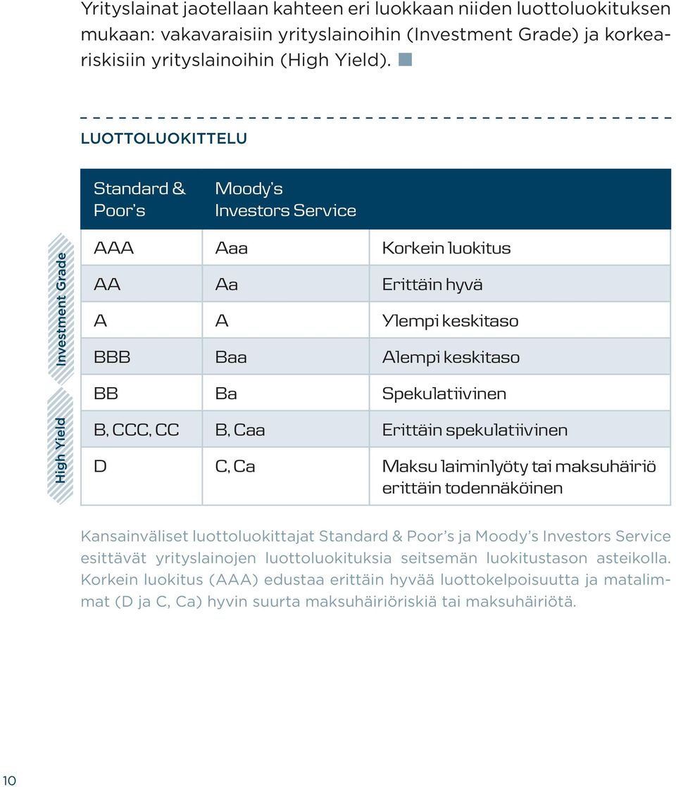 Caa Erittäin spekulatiivinen D C, Ca Maksu laiminlyöty tai maksuhäiriö erittäin todennäköinen Kansainväliset luottoluokittajat Standard & Poor s ja Moody s Investors Service esittävät