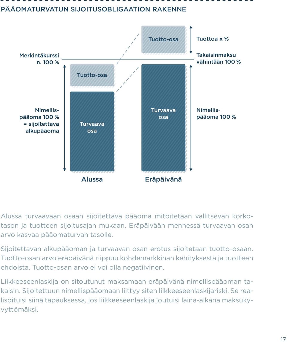 Tuotto-osan arvo eräpäivänä riippuu kohdemarkkinan kehityksestä ja tuotteen ehdoista. Tuotto-osan arvo ei voi olla negatiivinen.