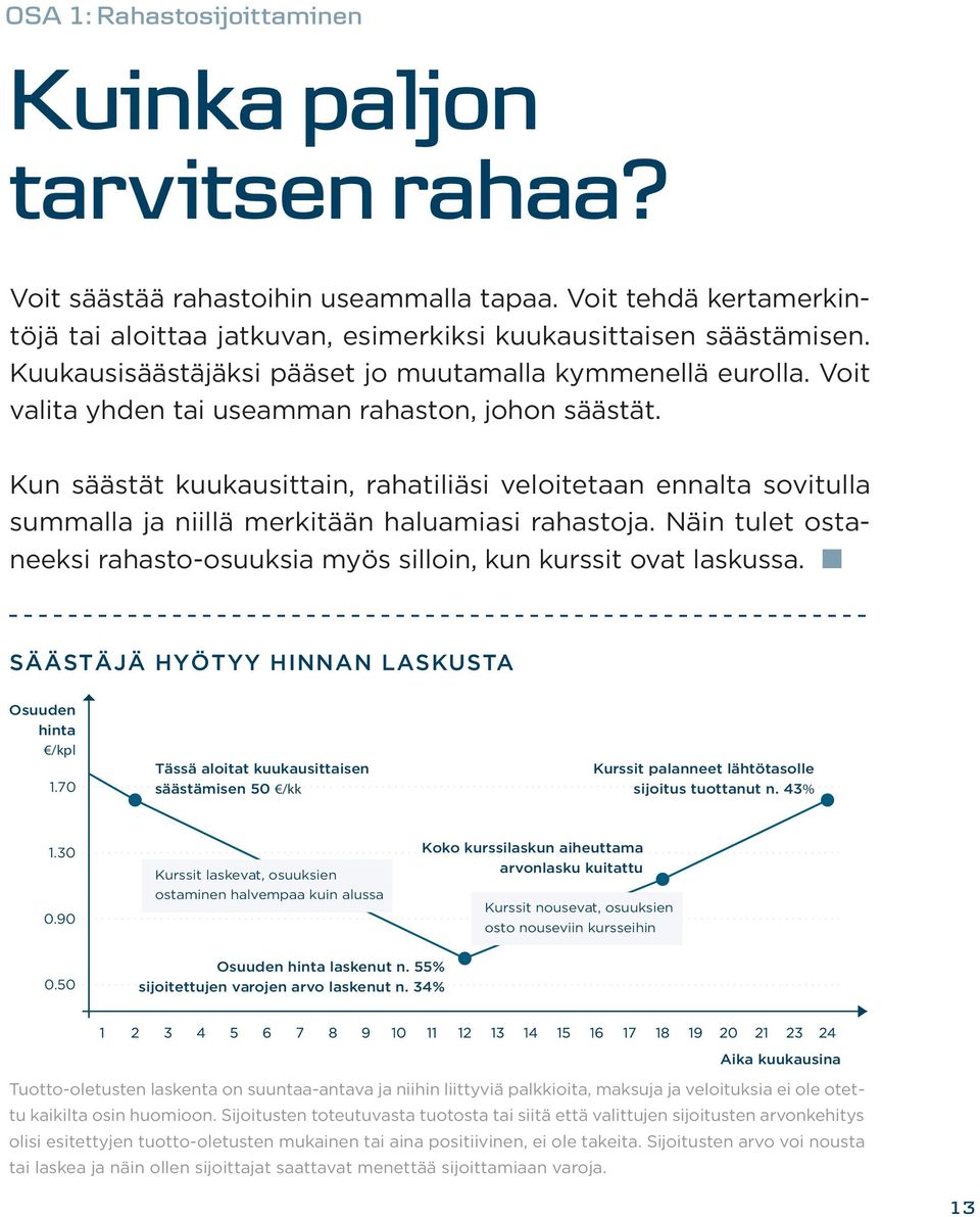 Kun säästät kuukausittain, rahatiliäsi veloitetaan ennalta sovitulla summalla ja niillä merkitään haluamiasi rahastoja. Näin tulet ostaneeksi rahasto-osuuksia myös silloin, kun kurssit ovat laskussa.