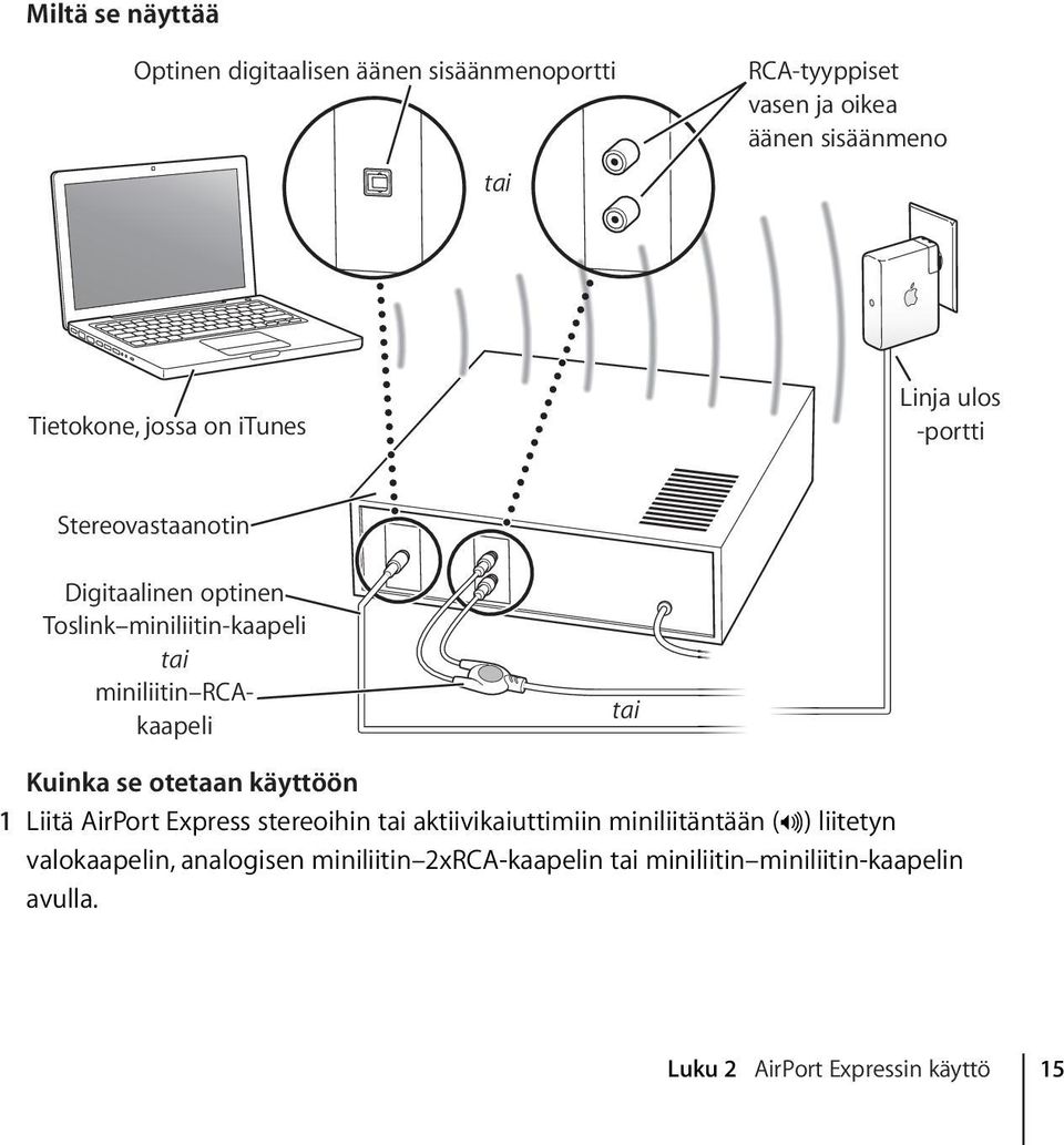 RCAkaapeli tai Kuinka se otetaan käyttöön 1 Liitä AirPort Express stereoihin tai aktiivikaiuttimiin miniliitäntään (-)