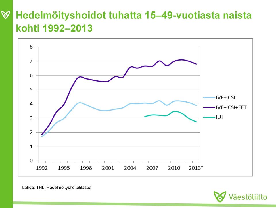 2013 * Ennakkotieto Lähde: THL,