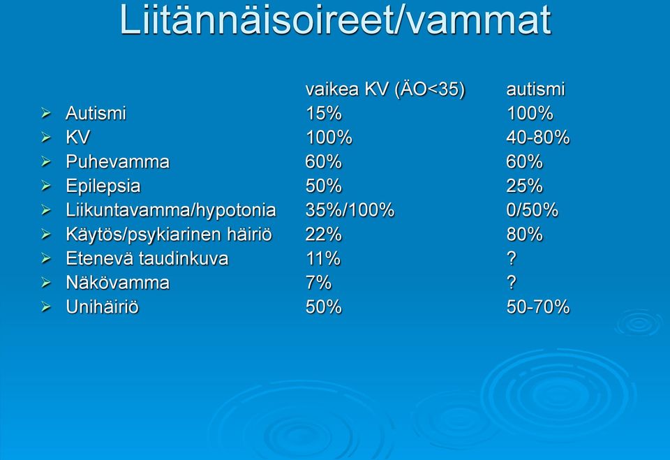 Liikuntavamma/hypotonia 35%/100% 0/50% Käytös/psykiarinen