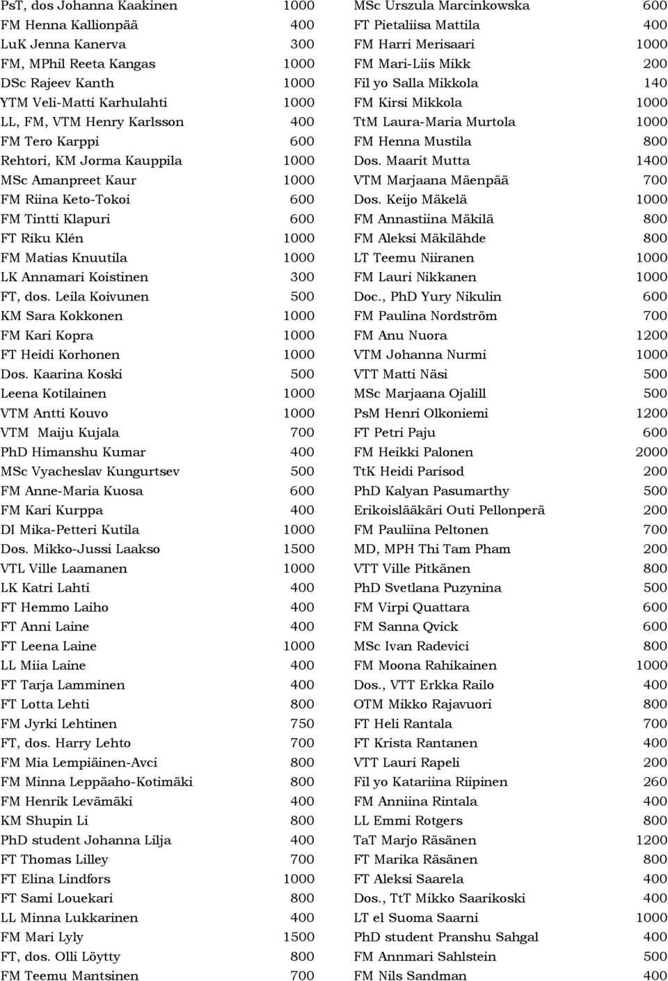 Leila Koivunen 500 KM Sara Kokkonen 1000 FM Kari Kopra 1000 FT Heidi Korhonen 1000 Dos.