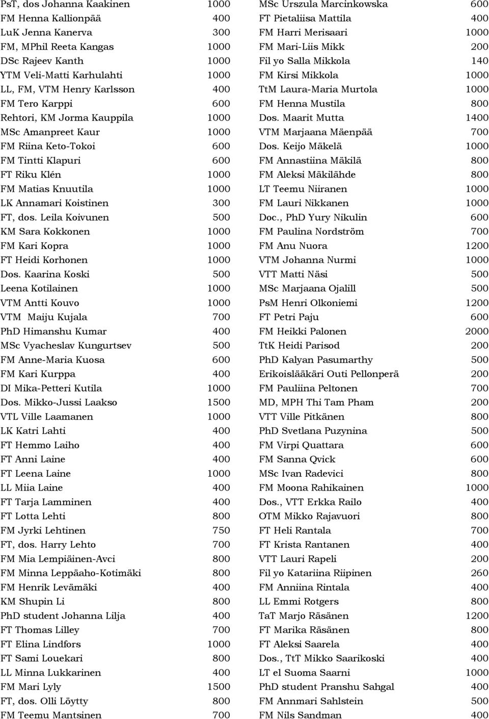 Leila Koivunen 500 KM Sara Kokkonen 1000 FM Kari Kopra 1000 FT Heidi Korhonen 1000 Dos.