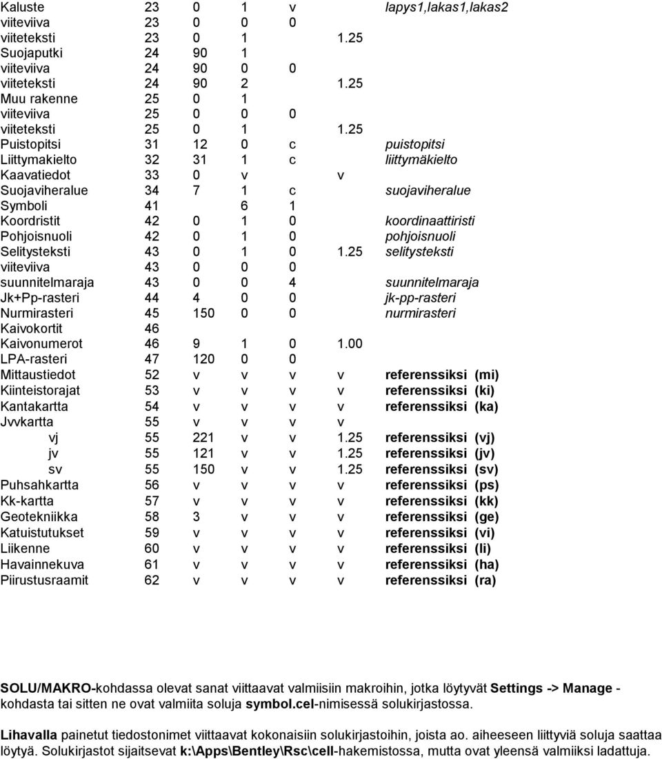 25 Puistopitsi 31 12 0 c puistopitsi Liittymakielto 32 31 1 c liittymäkielto Kaavatiedot 33 0 v v Suojaviheralue 34 7 1 c suojaviheralue Symboli 41 6 1 Koordristit 42 0 1 0 koordinaattiristi