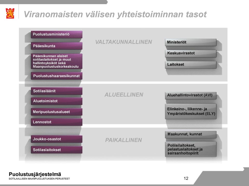 Meripuolustusalueet Lennostot ALUEELLINEN Aluehallintovirastot (AVI) Elinkeino-, liikenne- ja Ympäristökeskukset (ELY) Joukko-osastot