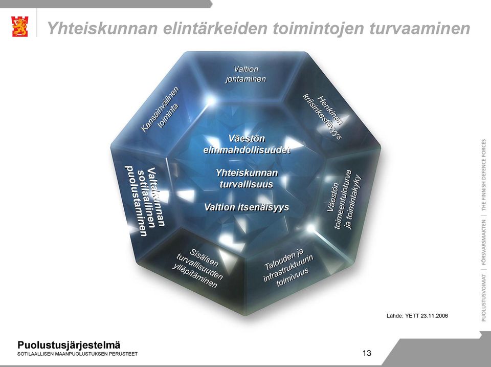 Yhteiskunnan turvallisuus Valtion itsenäisyys Lähde: