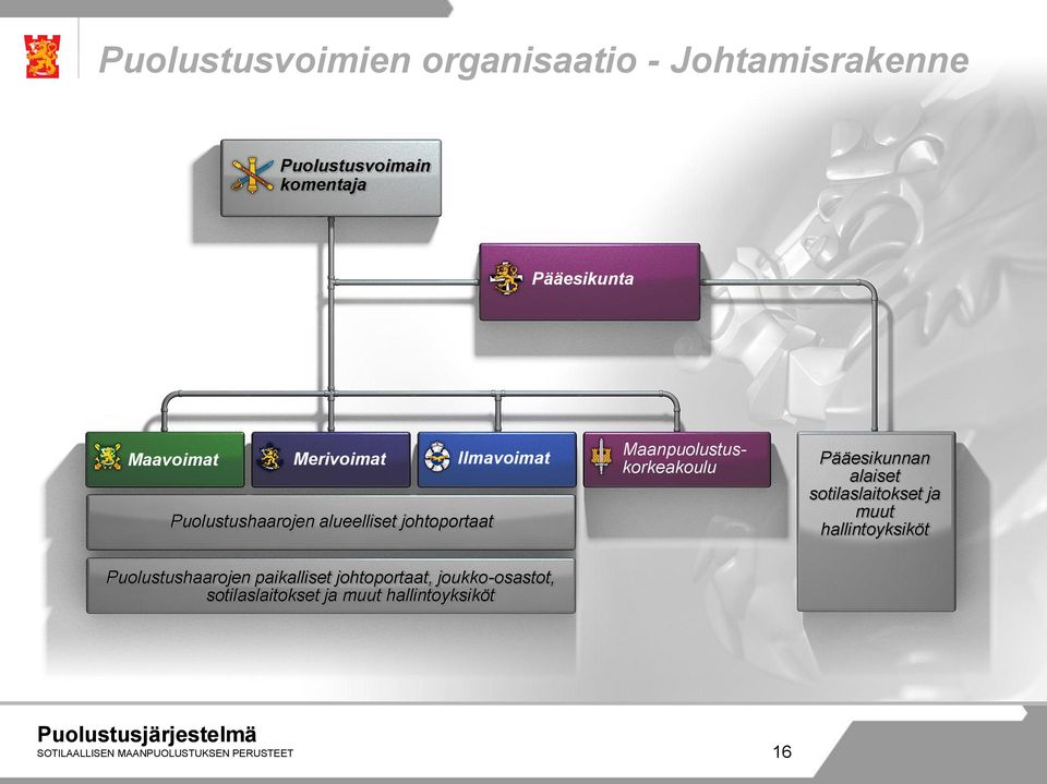 Puolustushaarojen alueelliset johtoportaat muut hallintoyksiköt Puolustushaarojen paikalliset