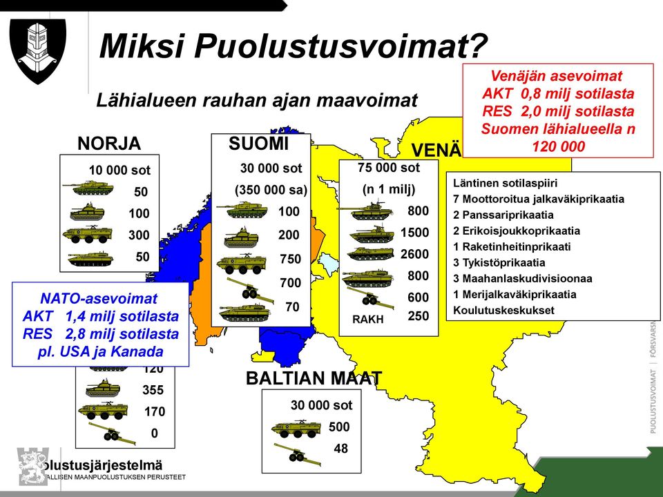 USA ja 23 Kanada 000 sot 120 SUOMI 30 000 sot (350 000 sa) 75 000 sot (n 1 milj) RAKH VENÄJÄ 355 30 000 sot 170 500 0 48 SOTILAALLISEN MAANPUOLUSTUKSEN PERUSTEET 3 100 200 750