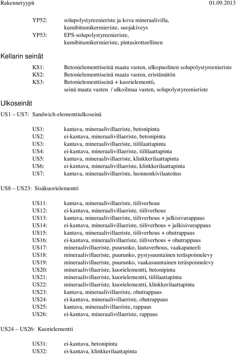 US7: Sandwich-elementtiulkoseinä US1: US2: US3: US4: US5: US6: US7: kantava, mineraalivillaeriste, betonipinta ei-kantava, mineraalivillaeriste, betonipinta kantava, mineraalivillaeriste,