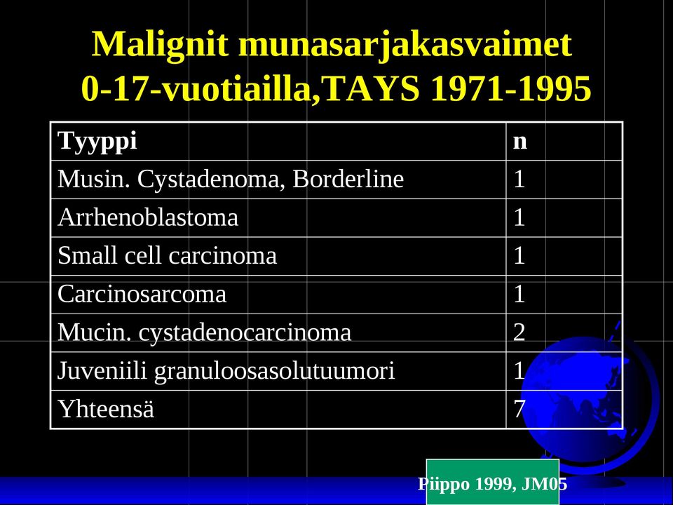 Cystadenoma, Borderline 1 Arrhenoblastoma 1 Small cell