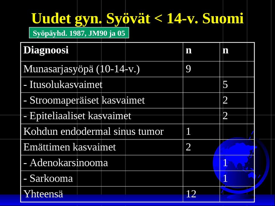 ) 9 - Itusolukasvaimet 5 - Stroomaperäiset kasvaimet 2 -