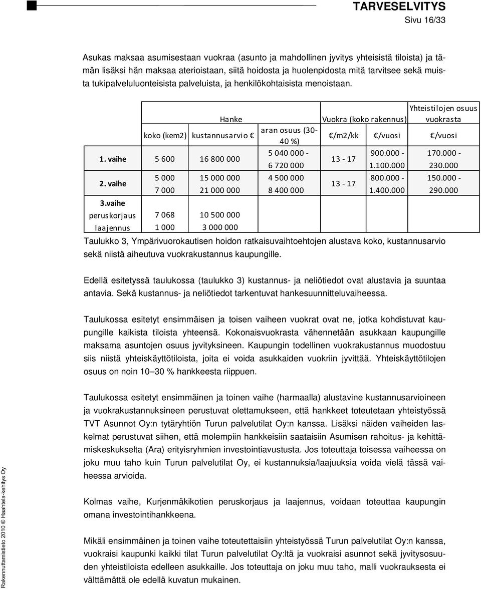vaihe Hanke Vuokra (koko rakennus) Yhteistilojen osuus vuokrasta aran osuus (30- koko (kem2) kustannusarvio 40 %) /m2/kk /vuosi /vuosi 5 600 16 800 000 5 040 000-900.000-170.000-13 - 17 6 720 000 1.