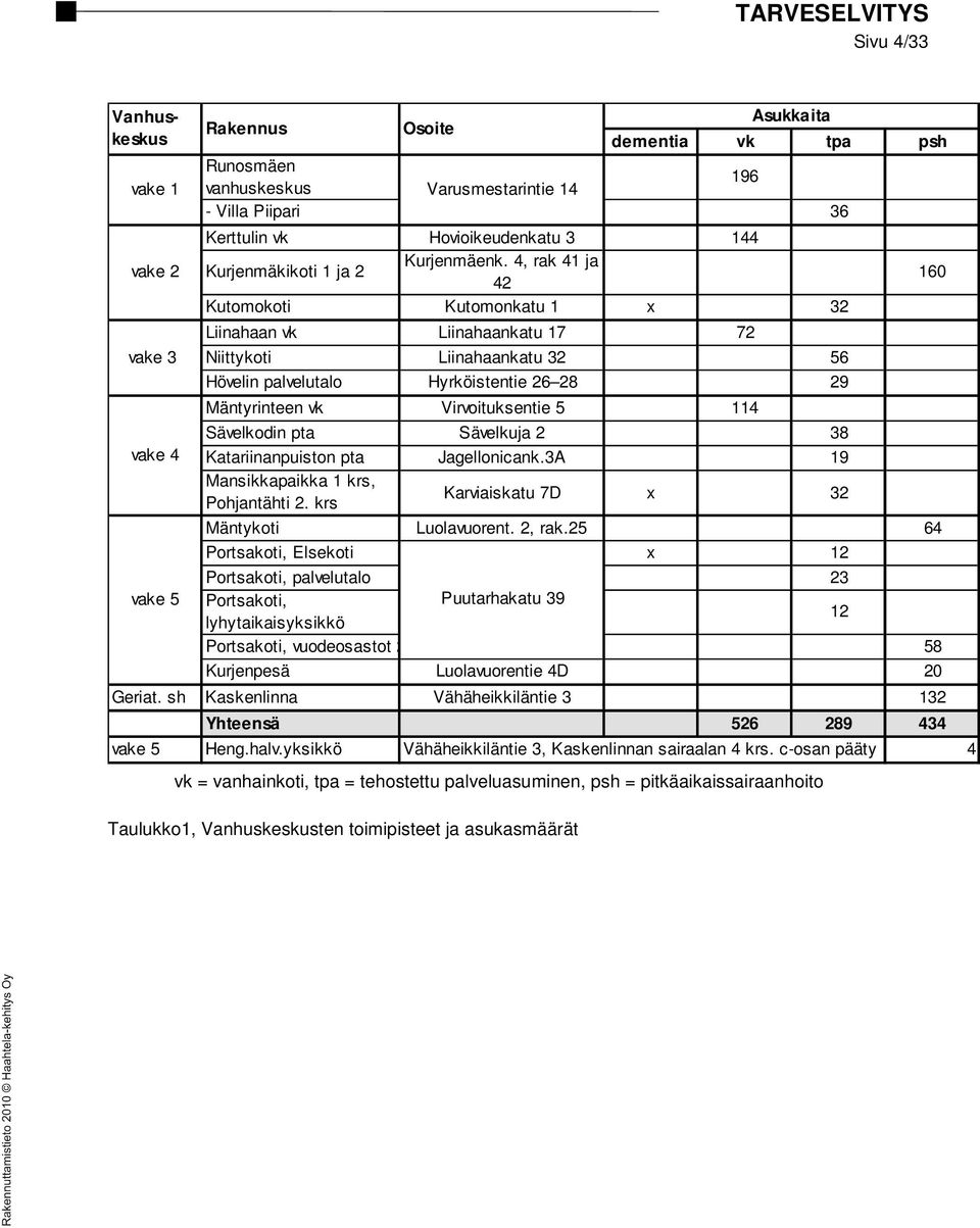 4, rak 41 ja 42 Kutomokoti Kutomonkatu 1 x 32 Liinahaan vk Liinahaankatu 17 72 Niittykoti Liinahaankatu 32 56 Hövelin palvelutalo Hyrköistentie 26 28 29 Mäntyrinteen vk Virvoituksentie 5 114
