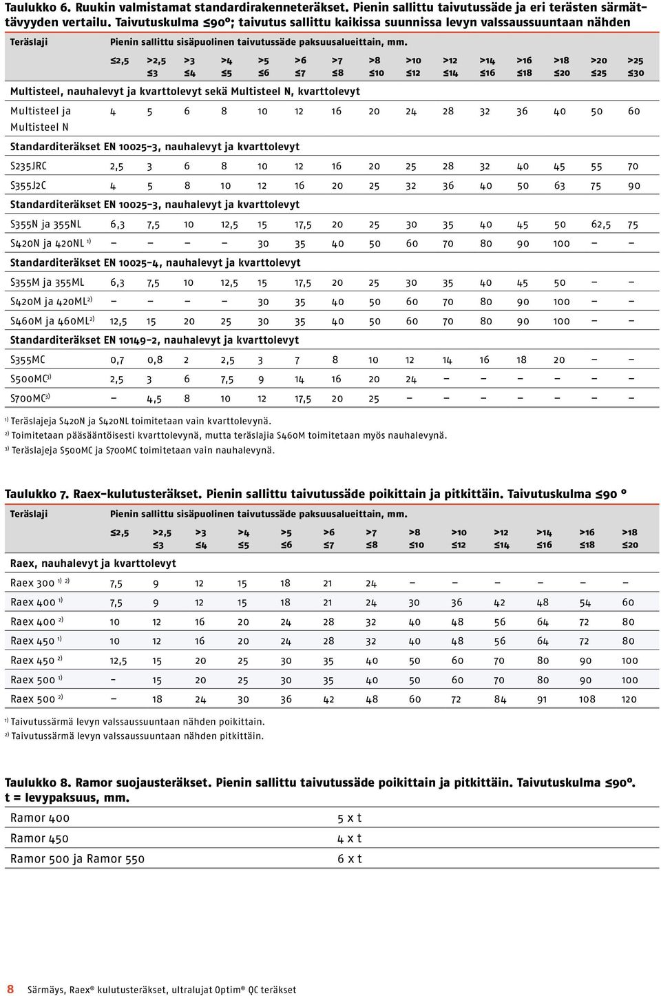 2,5 >2,5 3 >3 4 >4 5 >5 6 >6 7 Multisteel, nauhalevyt ja kvarttolevyt sekä Multisteel N, kvarttolevyt Multisteel ja 4 5 6 8 10 12 16 20 24 28 32 36 40 50 60 Multisteel N Standarditeräkset EN 10025-3,