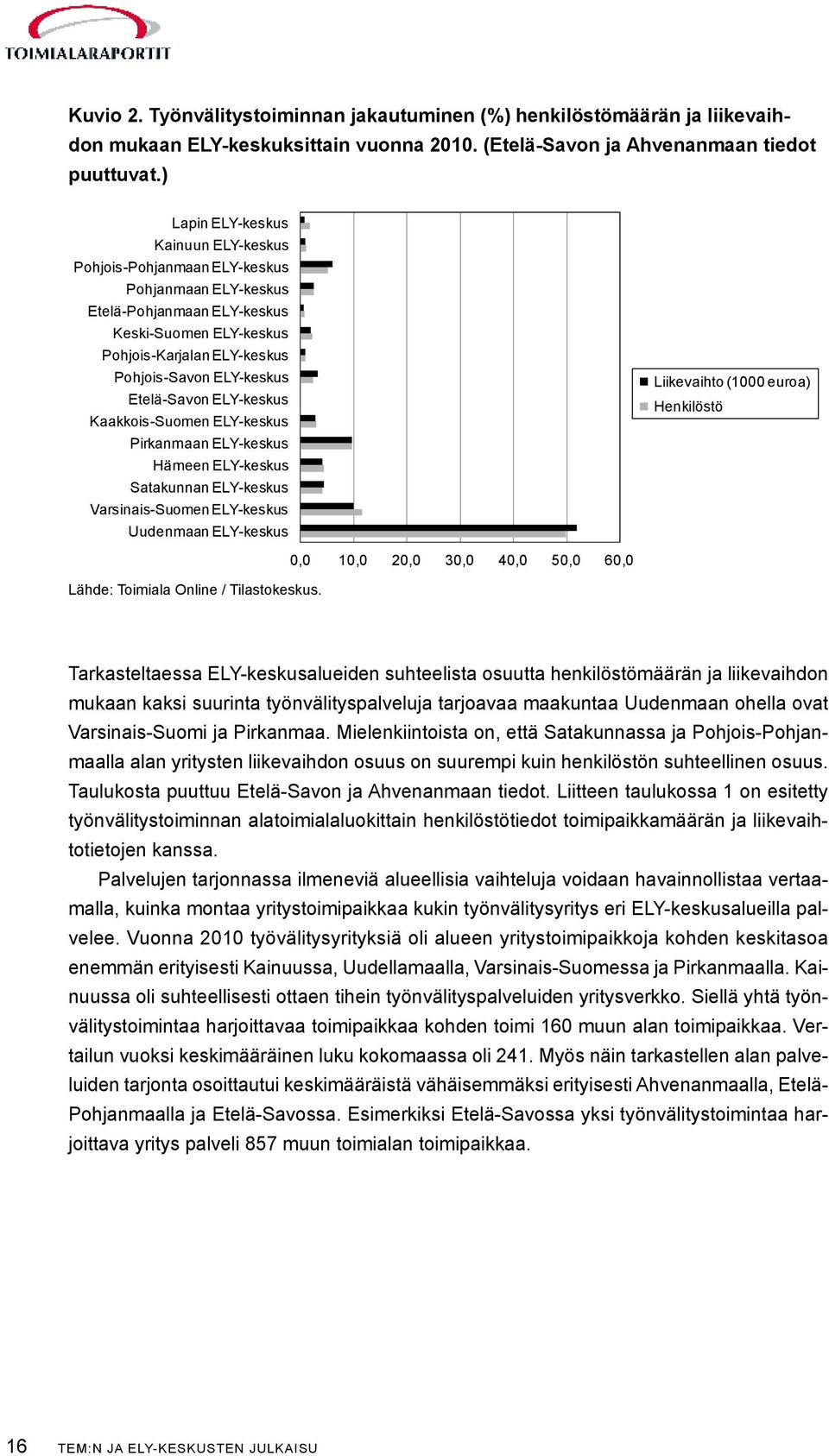 Etelä-Savon ELY-keskus Kaakkois-Suomen ELY-keskus Pirkanmaan ELY-keskus Hämeen ELY-keskus Satakunnan ELY-keskus Varsinais-Suomen ELY-keskus Uudenmaan ELY-keskus Liikevaihto (1000 euroa) Henkilöstö