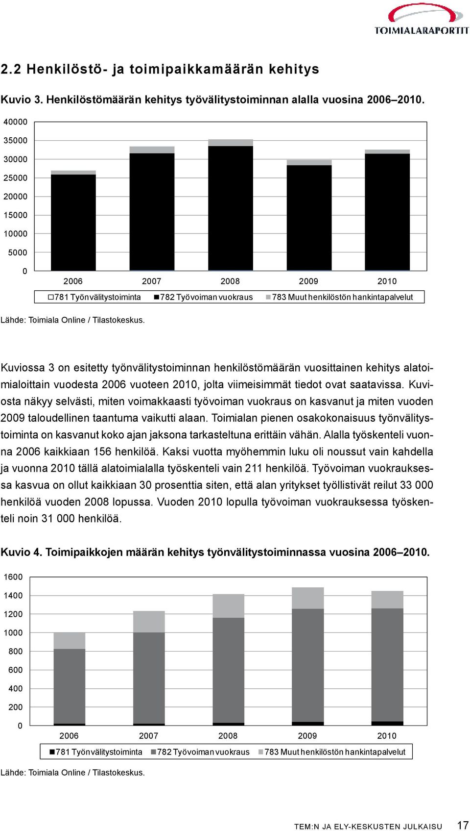 Kuviossa 3 on esitetty työnvälitystoiminnan henkilöstömäärän vuosittainen kehitys alatoimialoittain vuodesta 2006 vuoteen 2010, jolta viimeisimmät tiedot ovat saatavissa.