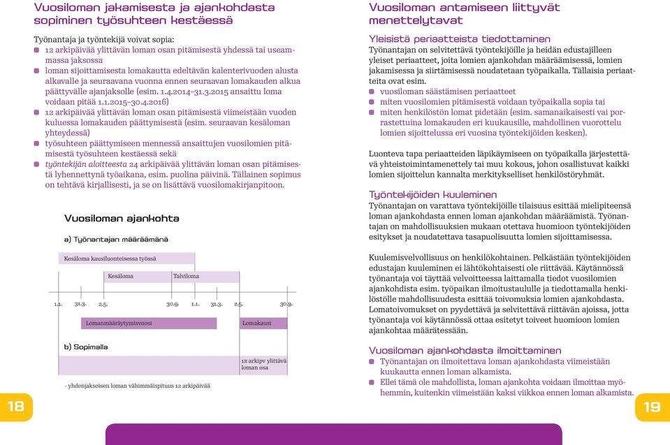 .3.2015 ansaittu loma voidaan pitää 1.1.2015 30.4.2016) 12 arkipäivää ylittävän loman osan pitämisestä viimeistään vuoden kuluessa lomakauden päättymisestä (esim.