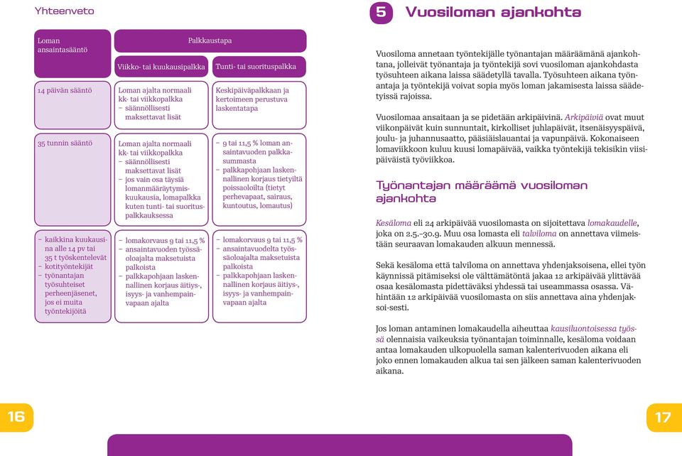 tai 35 t työskentelevät kotityöntekijät työnantajan työsuhteiset perheenjäsenet, jos ei muita työntekijöitä lomakorvaus 9 tai 11,5 % ansaintavuoden työssäoloajalta maksetuista palkoista palkkapohjaan