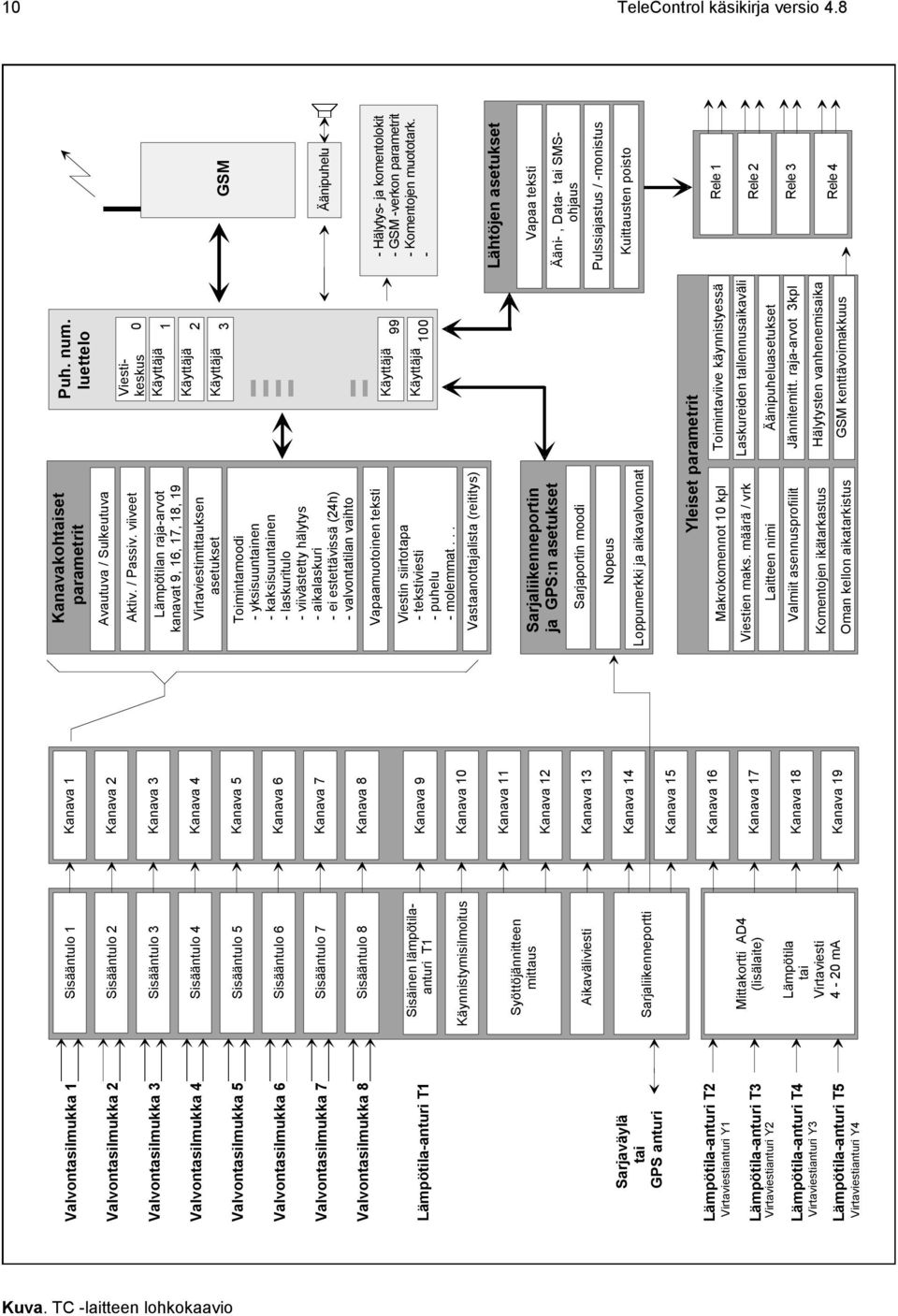 Kanava 5 Valvontasilmukka 6 Sisääntulo 6 Kanava 6 Valvontasilmukka 7 Sisääntulo 7 Kanava 7 Valvontasilmukka 8 Sisääntulo 8 Kanava 8 Lämpötila-anturi T1 Sisäinen lämpötilaanturi T1 Kanava 9